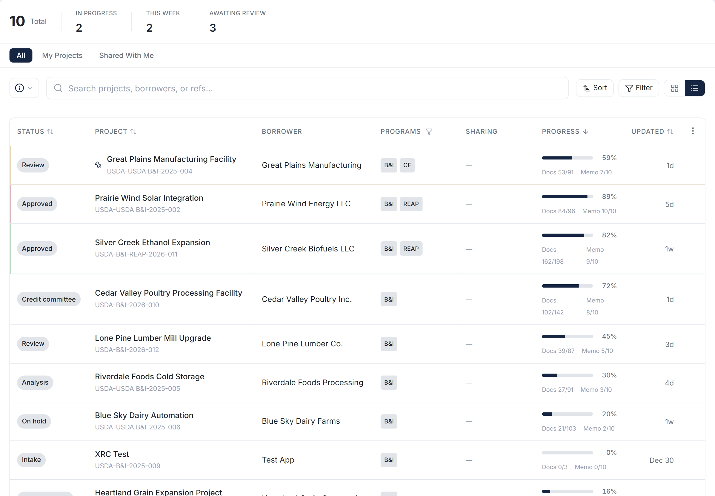 Deal pipeline showing active deals with status, program badges, progress bars, and document completion
