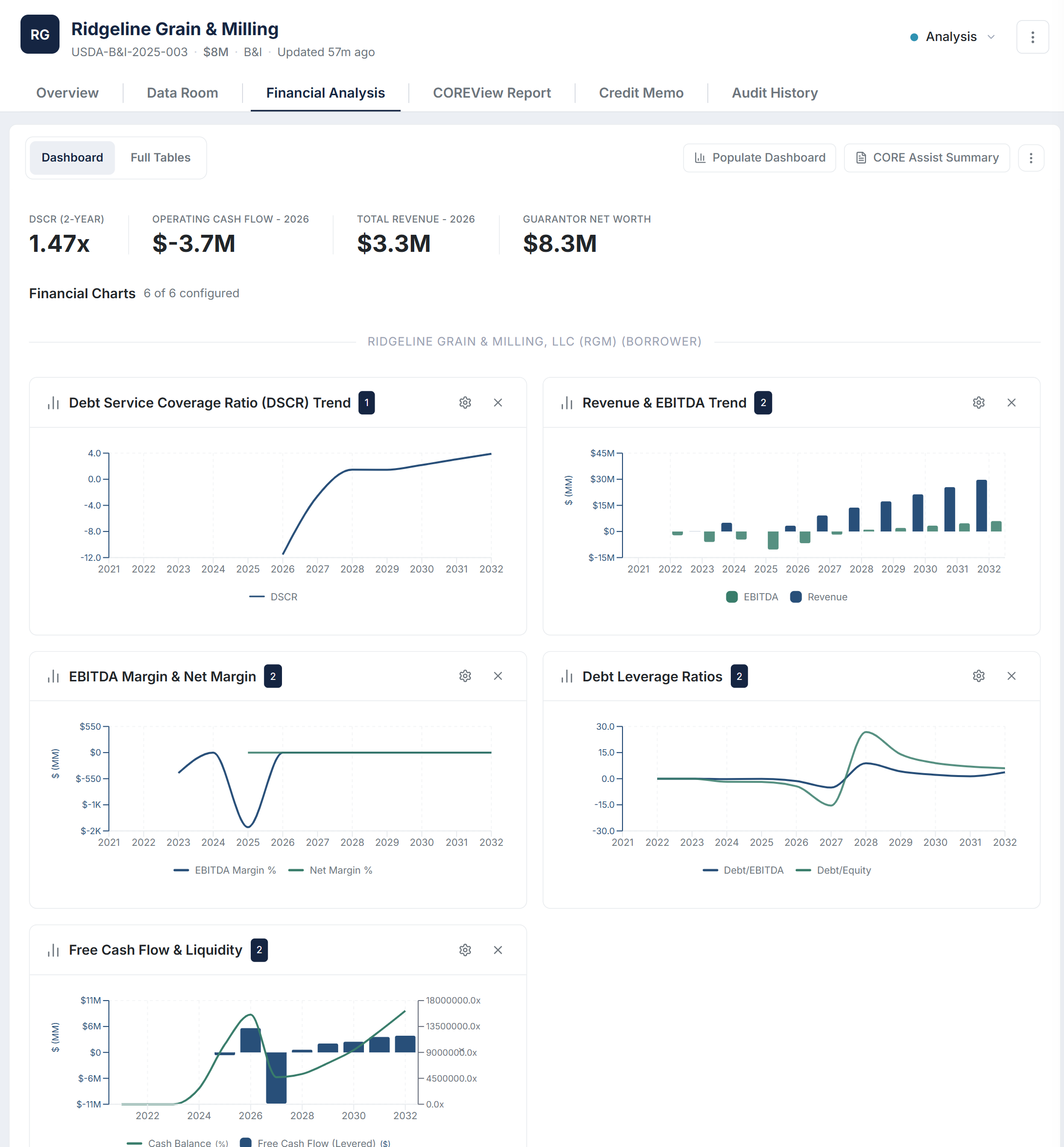 Financial Analysis dashboard showing DSCR 1.47x, operating cash flow, revenue and EBITDA trends, margin analysis, and debt leverage ratios