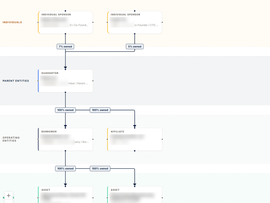 Redacted CORE relationship structure graph