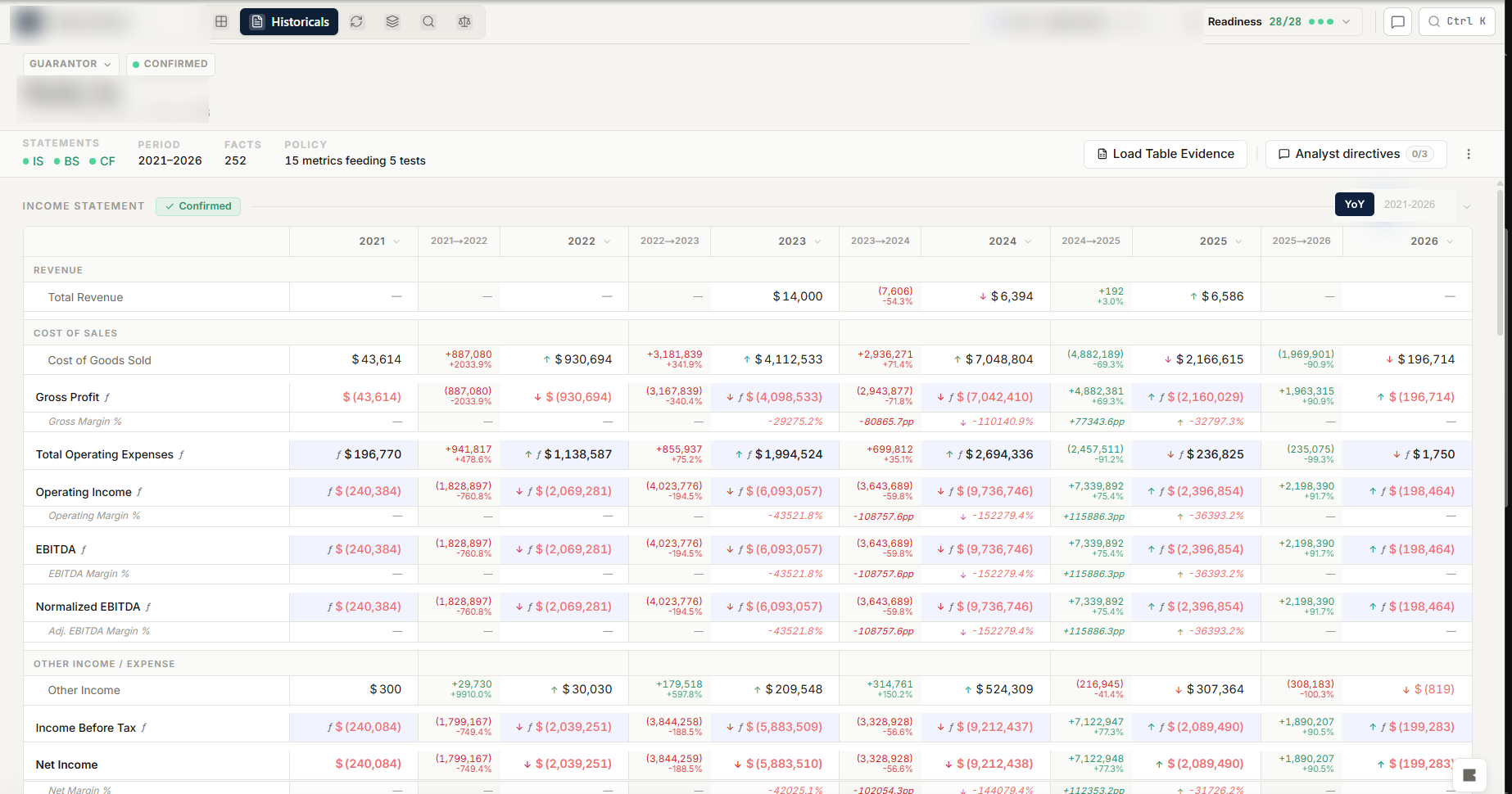 Redacted CORE Historical spread showing year-over-year value and percentage changes between periods